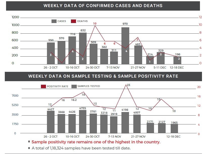 Weekly data of confirmed cases and deaths as well as Sample Testing and Positivity Rate in Nagaland as of December 18, 2020. (Photo Courtesy: IDSP/DoHFW Nagaland)